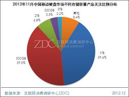 401-700元價(jià)格段成主流，西部數(shù)據(jù)Elements 500GB硬盤月度市場(chǎng)調(diào)研報(bào)告